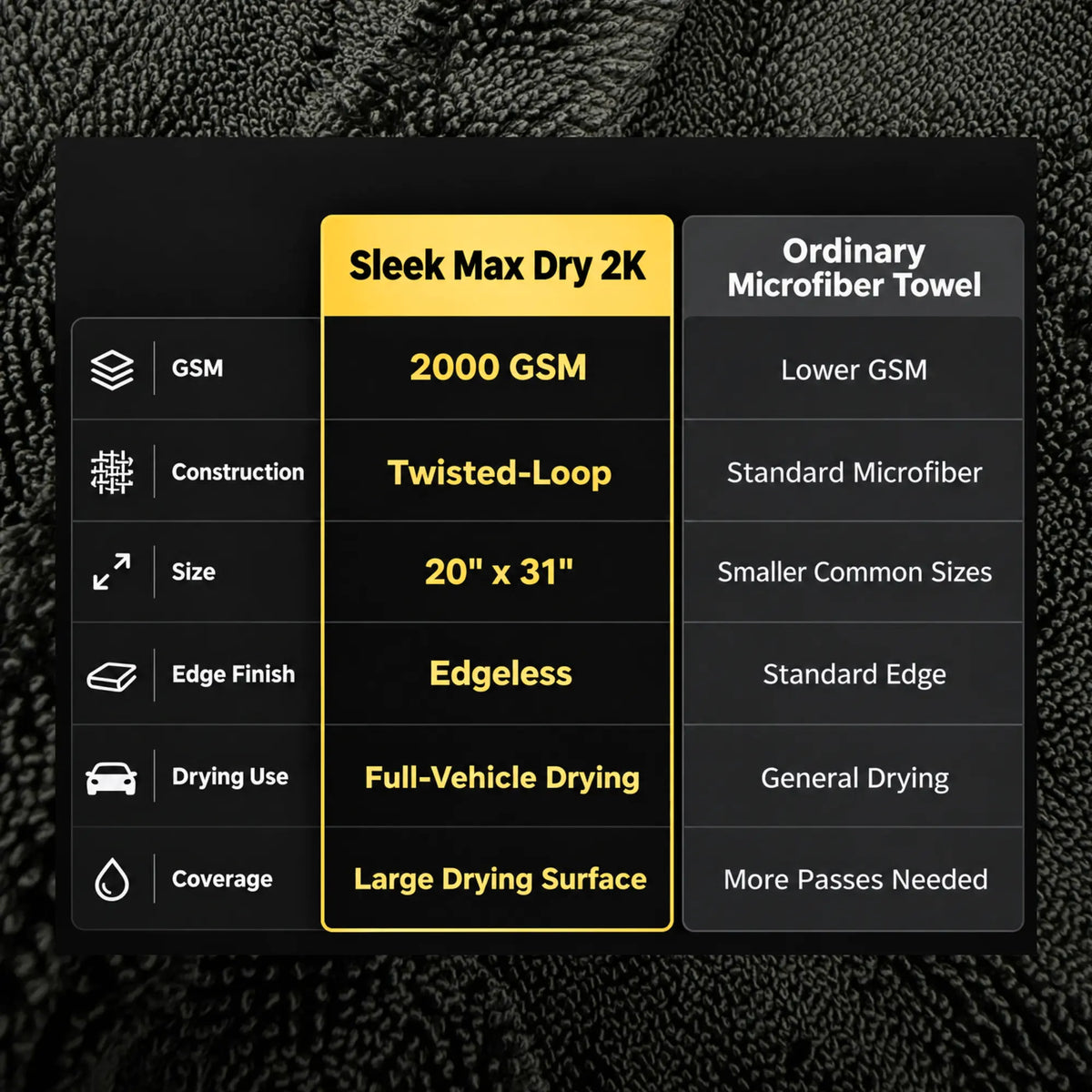 A comparison infographic on a dark textured background, comparing 'Sleek Max Dry 2K' premium microfiber towels with 'Ordinary Microfiber Towel' features like GSM, construction, size, edge finish, drying use, and coverage.